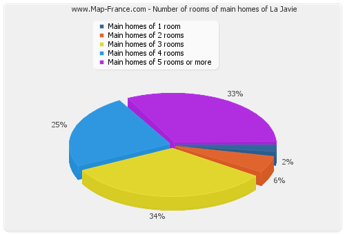Number of rooms of main homes of La Javie